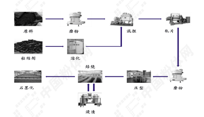 特種石墨加工工藝
