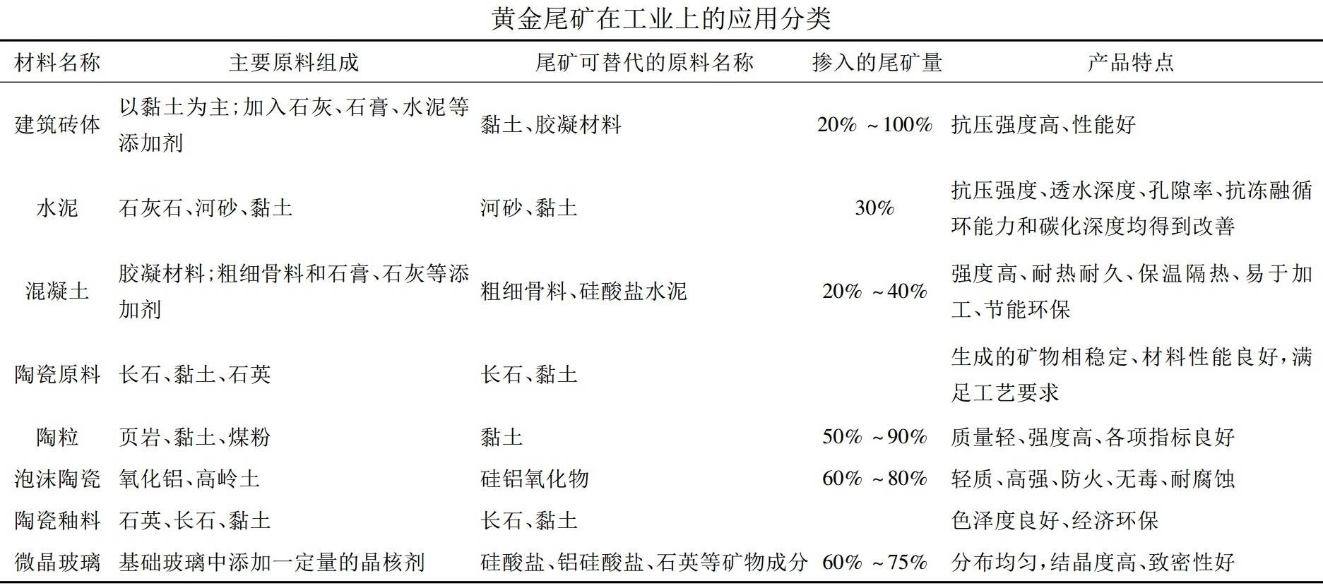 金礦尾礦綜合利用的十種途徑 金礦尾礦綜合利用的十種途徑
