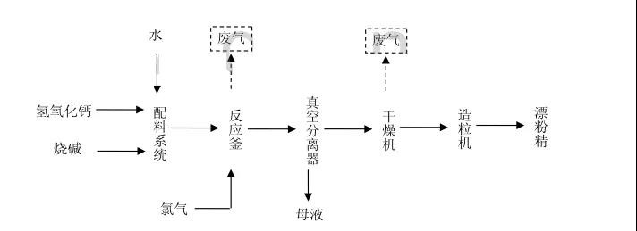 氫氧化鈣制取漂白粉 氫氧化鈣制取漂白粉