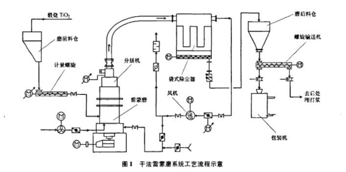 鈦白粉粉碎和研磨工藝 鈦白粉粉碎和研磨工藝