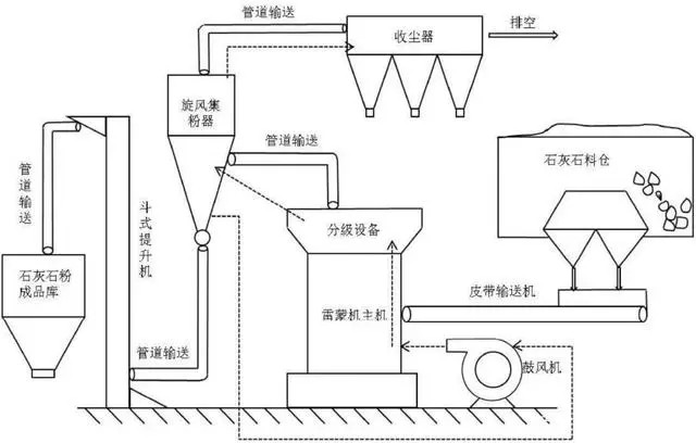 石灰石雷蒙機(jī)粉磨工藝流程 石灰石雷蒙機(jī)粉磨工藝流程