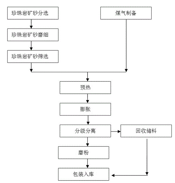 珍珠巖雷蒙磨粉機在珍珠巖加工中的應用 珍珠巖雷蒙磨粉機在珍珠巖加工中的應用